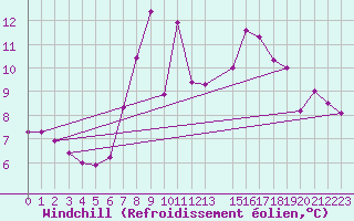 Courbe du refroidissement olien pour Palacios de la Sierra