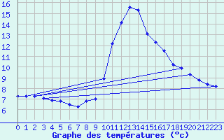 Courbe de tempratures pour La Comella (And)