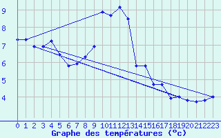 Courbe de tempratures pour Evionnaz