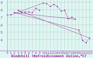 Courbe du refroidissement olien pour Gjilan (Kosovo)
