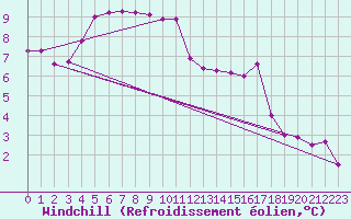 Courbe du refroidissement olien pour Chteauroux (36)