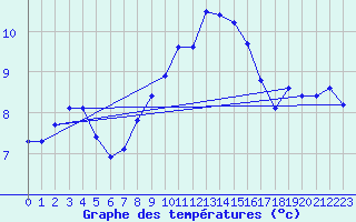 Courbe de tempratures pour Grandfresnoy (60)