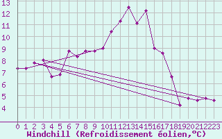 Courbe du refroidissement olien pour Paganella