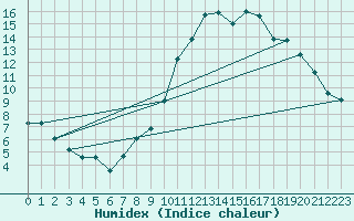 Courbe de l'humidex pour Selonnet (04)