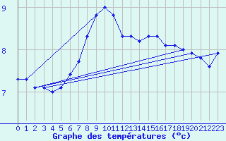 Courbe de tempratures pour le bateau LF4Q