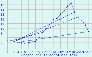 Courbe de tempratures pour Fontaines (89)