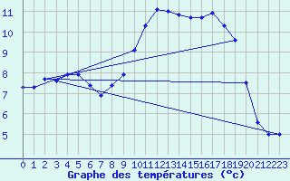 Courbe de tempratures pour Sermange-Erzange (57)