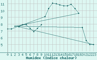 Courbe de l'humidex pour Sermange-Erzange (57)