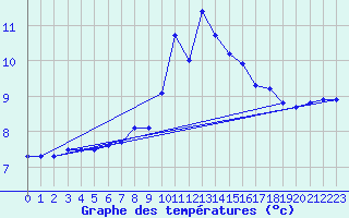 Courbe de tempratures pour Emmendingen-Mundinge