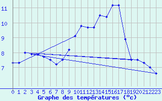 Courbe de tempratures pour Vanclans (25)