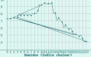 Courbe de l'humidex pour Debrecen