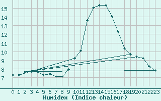 Courbe de l'humidex pour Narbonne-Ouest (11)