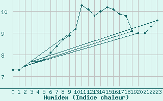 Courbe de l'humidex pour Villardeciervos
