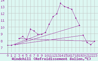 Courbe du refroidissement olien pour Albert-Bray (80)