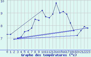 Courbe de tempratures pour Somna-Kvaloyfjellet