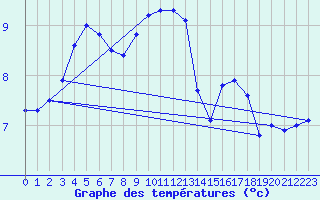 Courbe de tempratures pour Greifswalder Oie