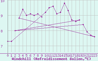 Courbe du refroidissement olien pour Lanvoc (29)