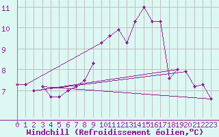 Courbe du refroidissement olien pour Capo Caccia