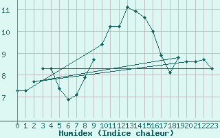 Courbe de l'humidex pour Grandfresnoy (60)