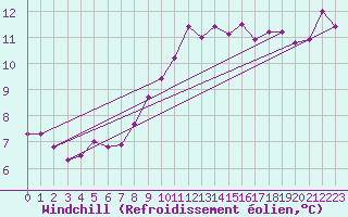 Courbe du refroidissement olien pour Sallles d
