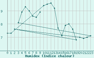 Courbe de l'humidex pour Greifswalder Oie