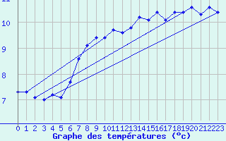 Courbe de tempratures pour Skagen