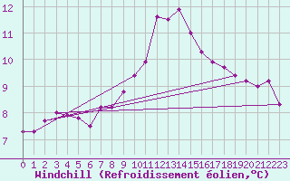 Courbe du refroidissement olien pour Leek Thorncliffe