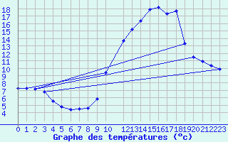 Courbe de tempratures pour Chamonix-Mont-Blanc (74)