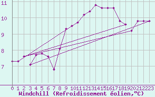 Courbe du refroidissement olien pour Kenley
