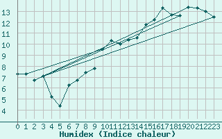 Courbe de l'humidex pour Bziers Cap d'Agde (34)