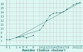 Courbe de l'humidex pour Dourbes (Be)
