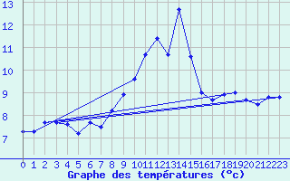 Courbe de tempratures pour Moleson (Sw)
