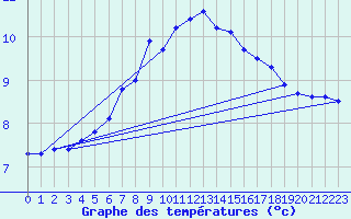 Courbe de tempratures pour Thyboroen