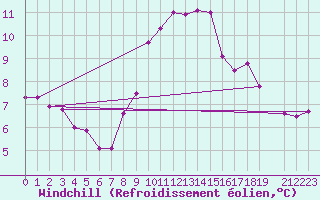 Courbe du refroidissement olien pour Capo Caccia