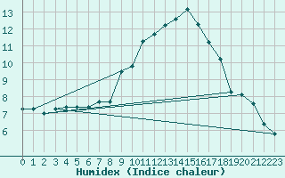 Courbe de l'humidex pour Pertuis - Grand Cros (84)