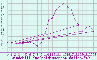 Courbe du refroidissement olien pour Nmes - Courbessac (30)