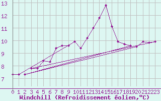 Courbe du refroidissement olien pour Porquerolles (83)