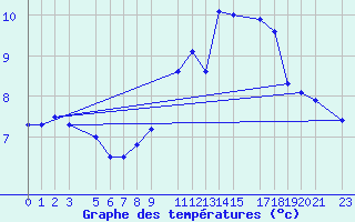 Courbe de tempratures pour Beitem (Be)