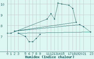 Courbe de l'humidex pour Beitem (Be)