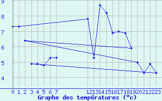 Courbe de tempratures pour Faulx-les-Tombes (Be)