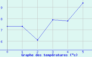 Courbe de tempratures pour Haellum