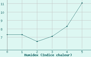 Courbe de l'humidex pour Kalmar Flygplats