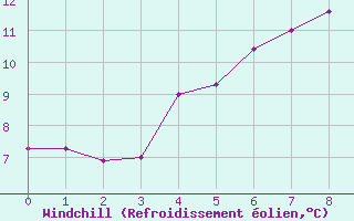 Courbe du refroidissement olien pour Sala