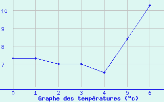 Courbe de tempratures pour Siegsdorf-Hoell