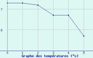 Courbe de tempratures pour La Meyze (87)