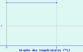 Courbe de tempratures pour Chevery, Que.