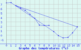 Courbe de tempratures pour Callaghan Valley