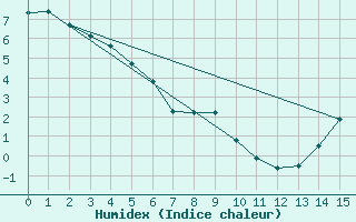 Courbe de l'humidex pour Callaghan Valley