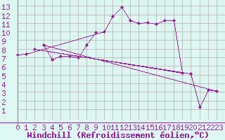 Courbe du refroidissement olien pour Lesko
