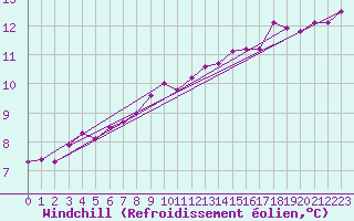 Courbe du refroidissement olien pour Nancy - Essey (54)